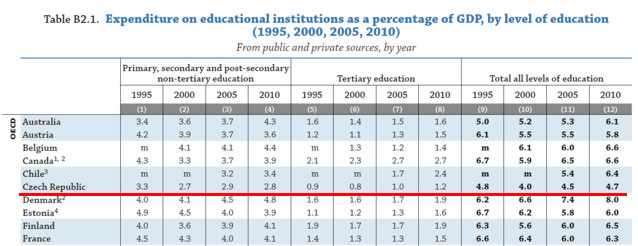 Počátek tabulky - výdaje zemí OECD na školstv
